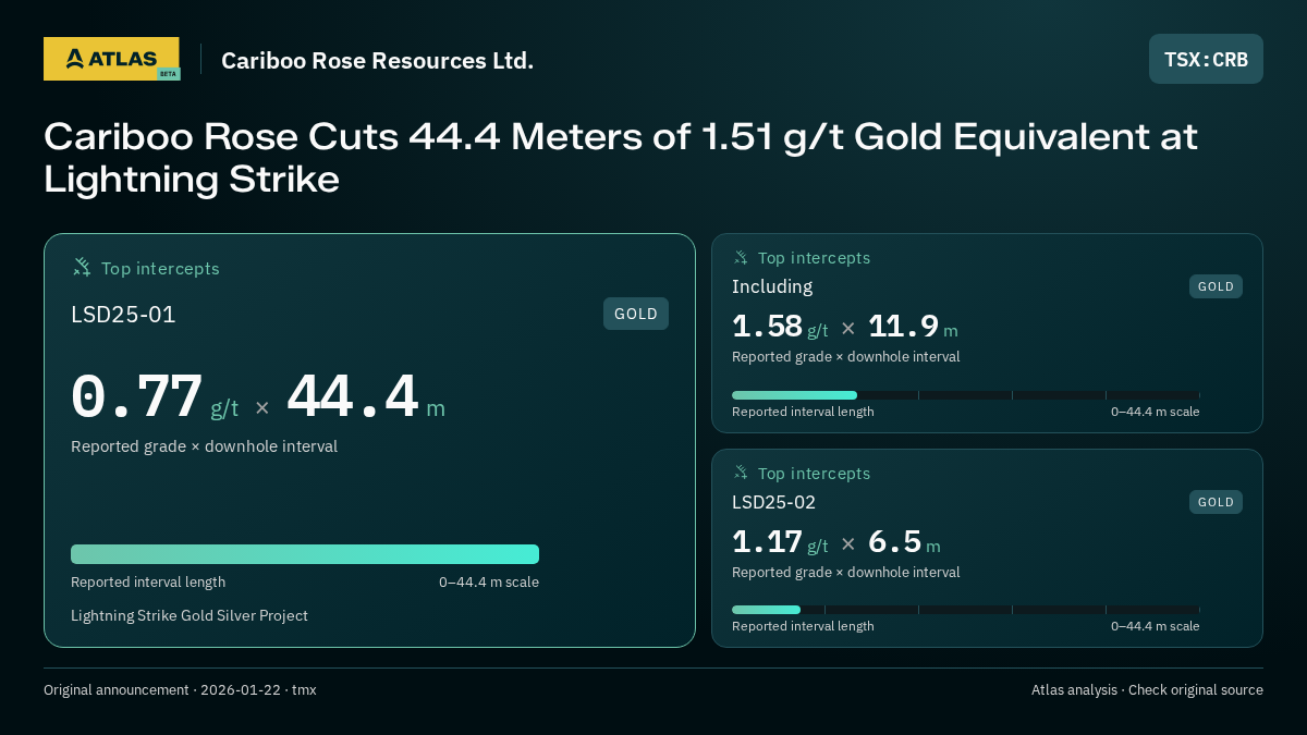 Atlas analysis — Cariboo Rose Resources Ltd.: Cariboo Rose Cuts 44.4 Meters of 1.51 g/t Gold Equivalent at Lightning Strike. 0.77 g/t over 44.4 m; 1.58 g/t over 11.9 m; 1.17 g/t over 6.5 m