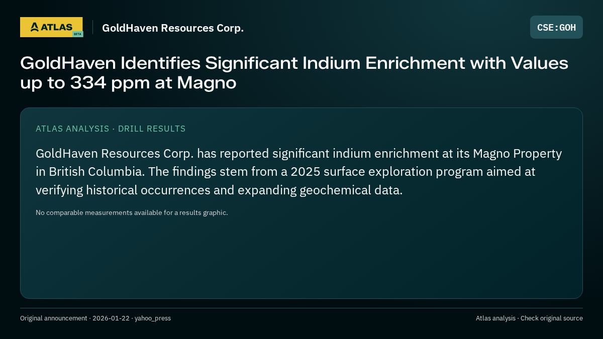 Atlas analysis — GoldHaven Resources Corp.: GoldHaven Identifies Significant Indium Enrichment with Values up to 334 ppm at Magno
