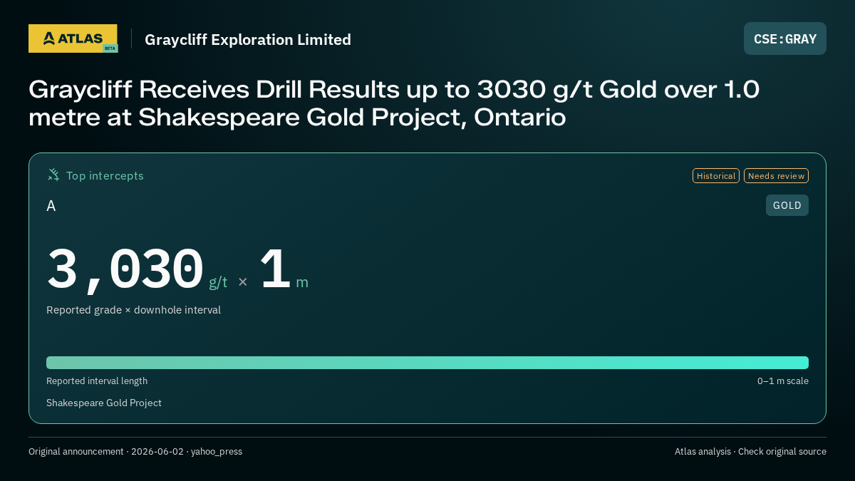 Atlas analysis — Graycliff Exploration Limited: Graycliff Receives Drill Results up to 3030 g/t Gold over 1.0 metre at Shakespeare Gold Project, Ontario. 3030 g/t over 1 m