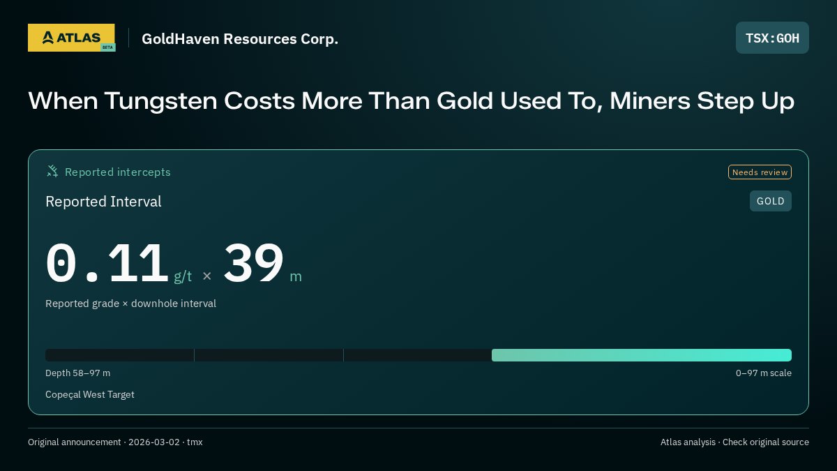 Atlas analysis — GoldHaven Resources Corp.: When Tungsten Costs More Than Gold Used To, Miners Step Up. 0.11 g/t over 39 m