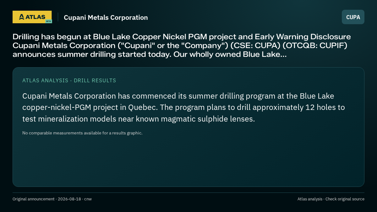 Atlas analysis — Cupani Metals Corporation: Drilling has begun at Blue Lake Copper Nickel PGM project and Early Warning Disclosure Cupani Metals Corporation ("Cupani" or the "Company") (CSE: CUPA) (OTCQB: CUPIF) announces summer drilling started today. Our wholly owned Blue Lake...