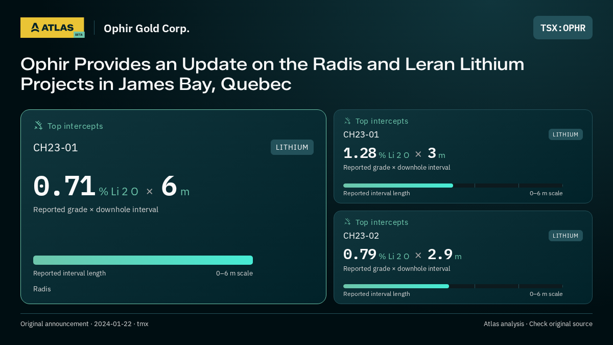 Atlas analysis — Ophir Gold Corp.: Ophir Provides an Update on the Radis and Leran Lithium Projects in James Bay, Quebec. 0.71 % Li 2 O over 6 m; 1.28 % Li 2 O over 3 m; 0.79 % Li 2 O over 2.9 m