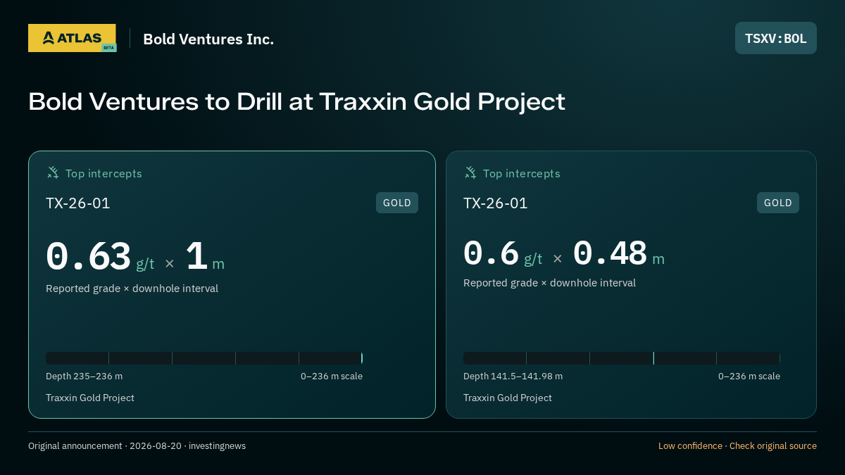 Atlas analysis — Bold Ventures Inc.: Bold Ventures to Drill at Traxxin Gold Project. 0.63 g/t over 1 m; 0.6 g/t over 0.48 m