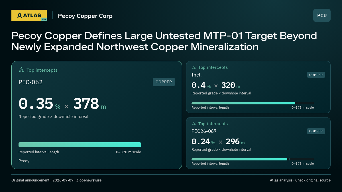 Atlas analysis — Pecoy Copper Corp: Pecoy Copper Defines Large Untested MTP-01 Target Beyond Newly Expanded Northwest Copper Mineralization. 0.35 % over 378 m; 0.4 % over 320 m; 0.24 % over 296 m