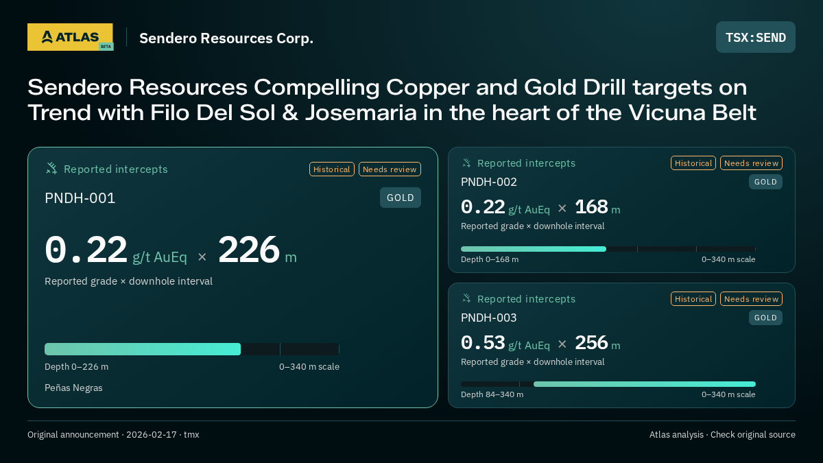 Atlas analysis — Sendero Resources Corp.: Sendero Resources Compelling Copper and Gold Drill targets on Trend with Filo Del Sol & Josemaria in the heart of the Vicuna Belt. 0.22 g/t AuEq over 226 m; 0.22 g/t AuEq over 168 m; 0.53 g/t AuEq over 256 m