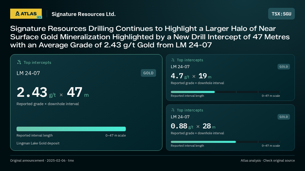 Atlas analysis — Signature Resources Ltd.: Signature Resources Drilling Continues to Highlight a Larger Halo of Near Surface Gold Mineralization Highlighted by a New Drill Intercept of 47 Metres with an Average Grade of 2.43 g/t Gold from LM 24-07. 2.43 g/t over 47 m; 4.7 g/t over 19 m; 0.88 g/t over 28 m