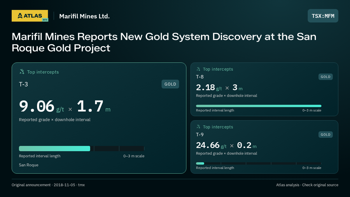Atlas analysis — Marifil Mines Ltd.: Marifil Mines Reports New Gold System Discovery at the San Roque Gold Project. 9.06 g/t over 1.7 m; 2.18 g/t over 3 m; 24.66 g/t over 0.2 m