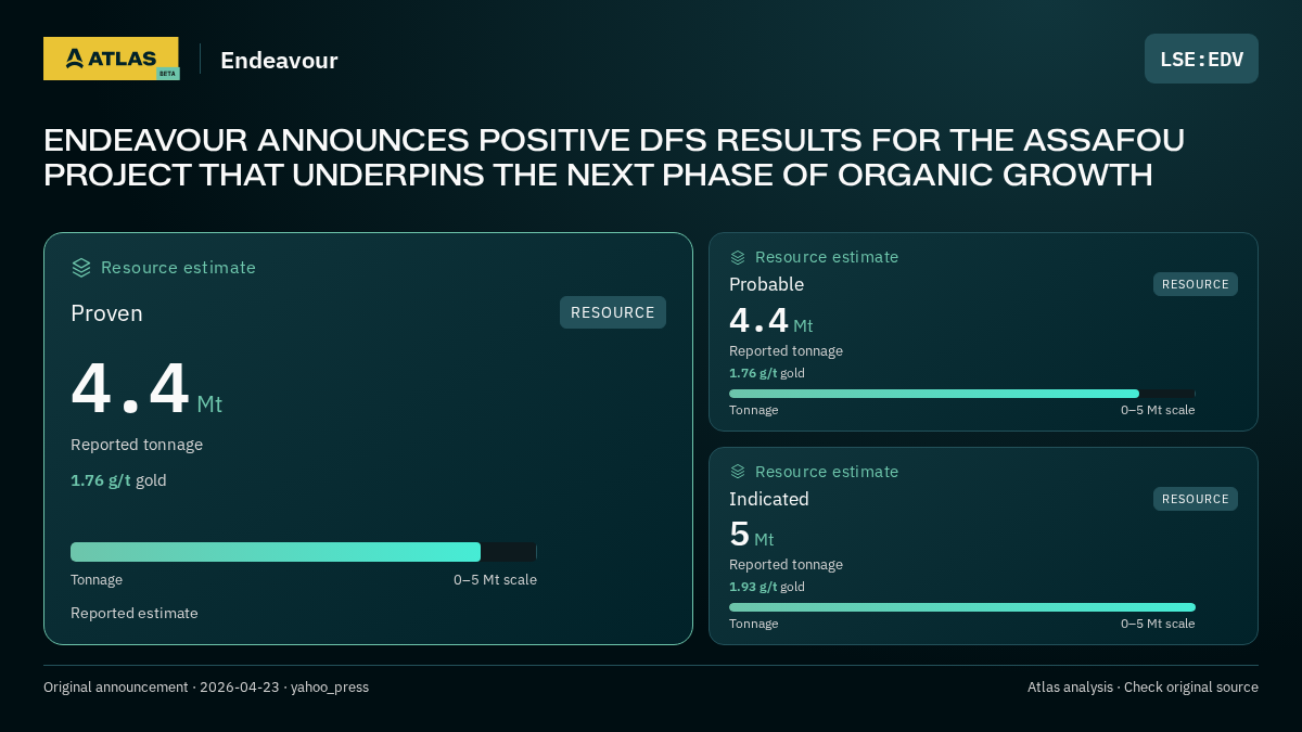 Atlas analysis — Endeavour: ENDEAVOUR ANNOUNCES POSITIVE DFS RESULTS FOR THE ASSAFOU PROJECT THAT UNDERPINS THE NEXT PHASE OF ORGANIC GROWTH. proven 4400000 tonnes; probable 4400000 tonnes; indicated 5000000 tonnes
