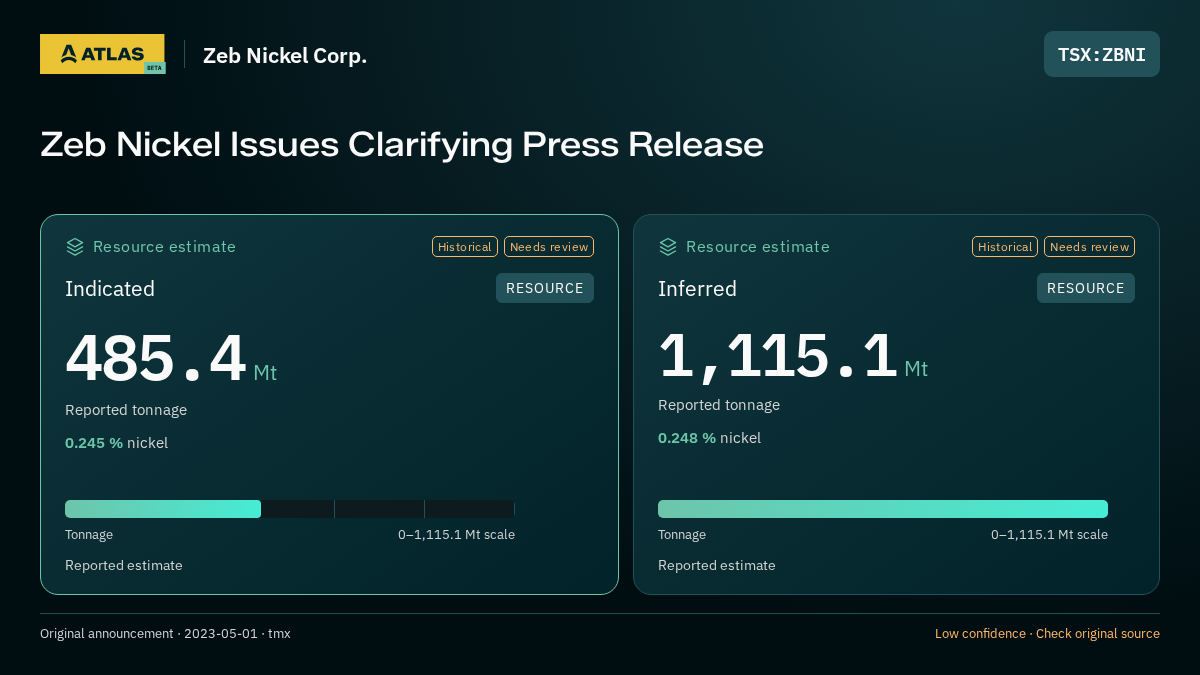 Atlas analysis — Zeb Nickel Corp.: Zeb Nickel Issues Clarifying Press Release. indicated 485400000 tonnes; inferred 1115100000 tonnes