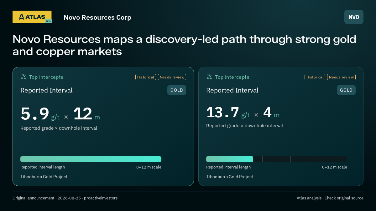 Atlas analysis — Novo Resources Corp: Novo Resources maps a discovery-led path through strong gold and copper markets. 5.9 g/t over 12 m; 13.7 g/t over 4 m