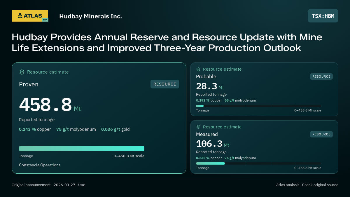 Atlas analysis — Hudbay Minerals Inc.: Hudbay Provides Annual Reserve and Resource Update with Mine Life Extensions and Improved Three-Year Production Outlook. proven 458800000 tonnes; probable 28300000 tonnes; measured 106300000 tonnes