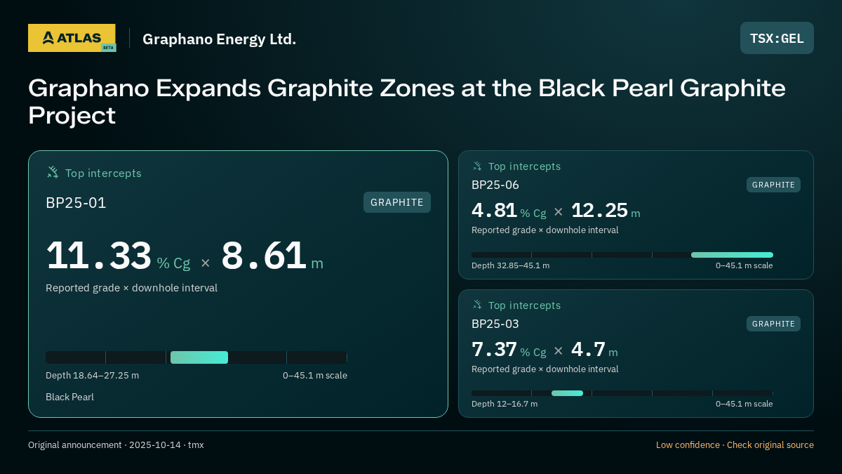 Atlas analysis — Graphano Energy Ltd.: Graphano Expands Graphite Zones at the Black Pearl Graphite Project. 11.33 % Cg over 8.61 m; 4.81 % Cg over 12.25 m; 7.37 % Cg over 4.7 m