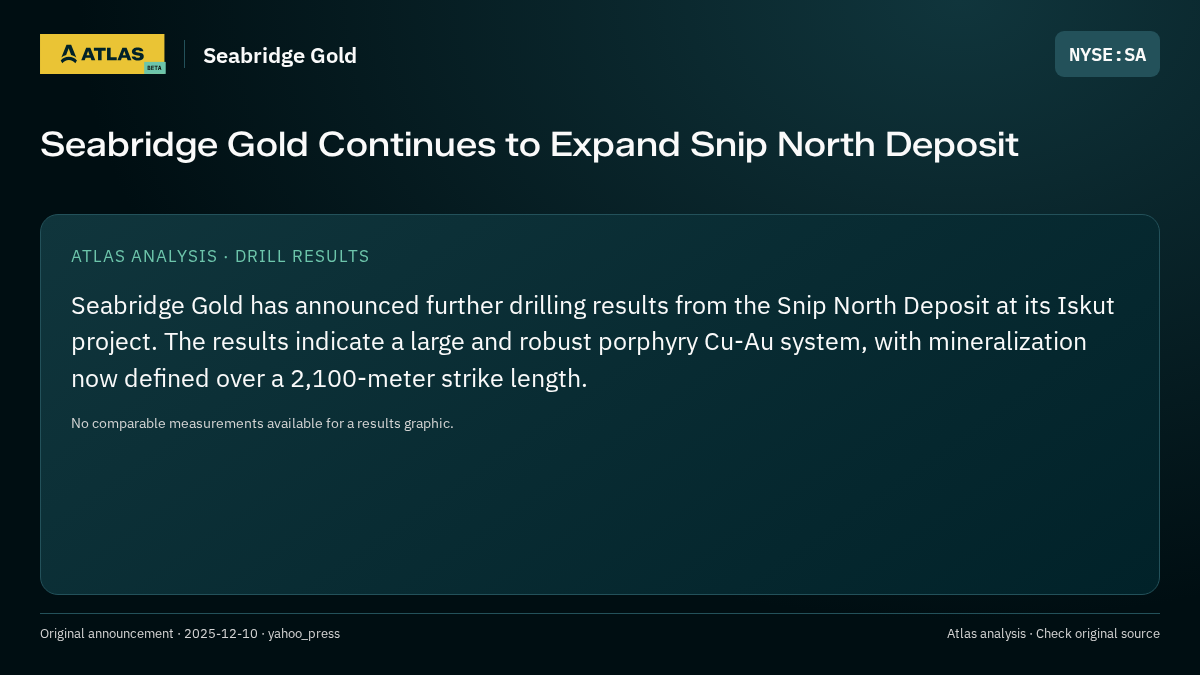 Atlas analysis — Seabridge Gold: Seabridge Gold Continues to Expand Snip North Deposit