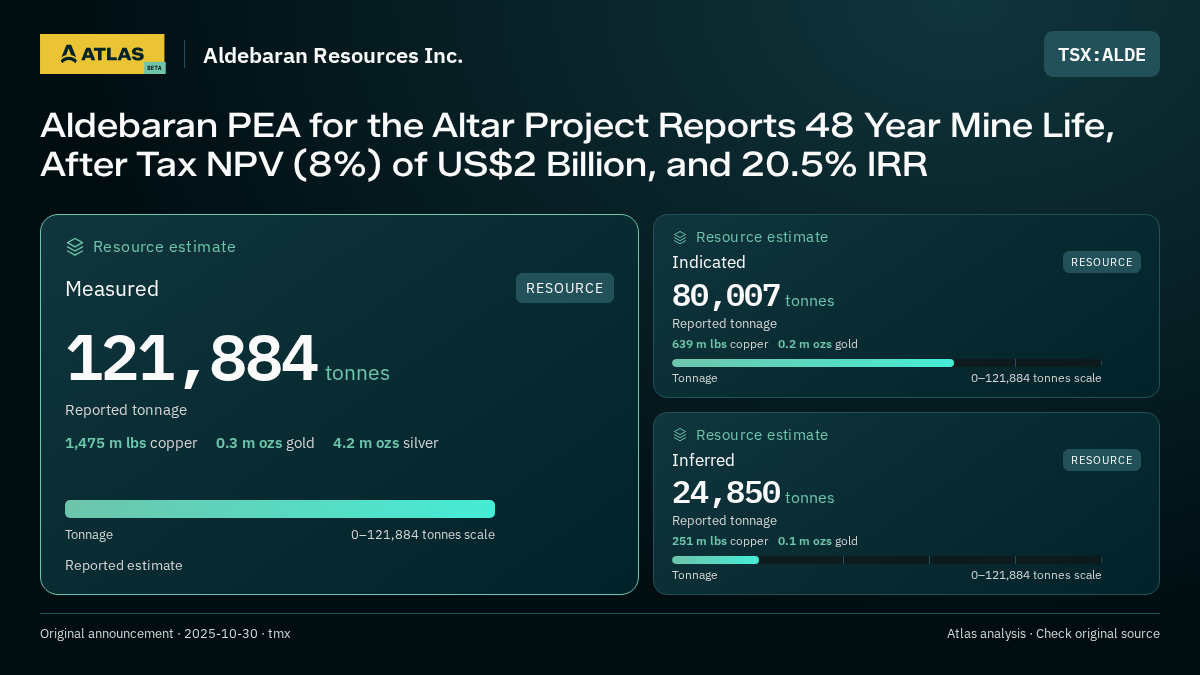 Atlas analysis — Aldebaran Resources Inc.: Aldebaran PEA for the Altar Project Reports 48 Year Mine Life, After Tax NPV (8%) of US$2 Billion, and 20.5% IRR. measured 121884 tonnes; indicated 80007 tonnes; inferred 24850 tonnes