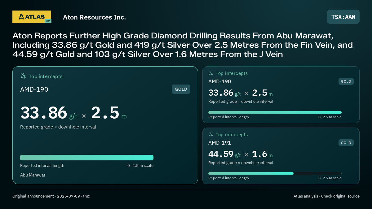 Atlas analysis — Aton Resources Inc.: Aton Reports Further High Grade Diamond Drilling Results From Abu Marawat, Including 33.86 g/t Gold and 419 g/t Silver Over 2.5 Metres From the Fin Vein, and 44.59 g/t Gold and 103 g/t Silver Over 1.6 Metres From the J Vein. 33.86 g/t over 2.5 m; 33.86 g/t over 2.5 m; 44.59 g/t over 1.6 m