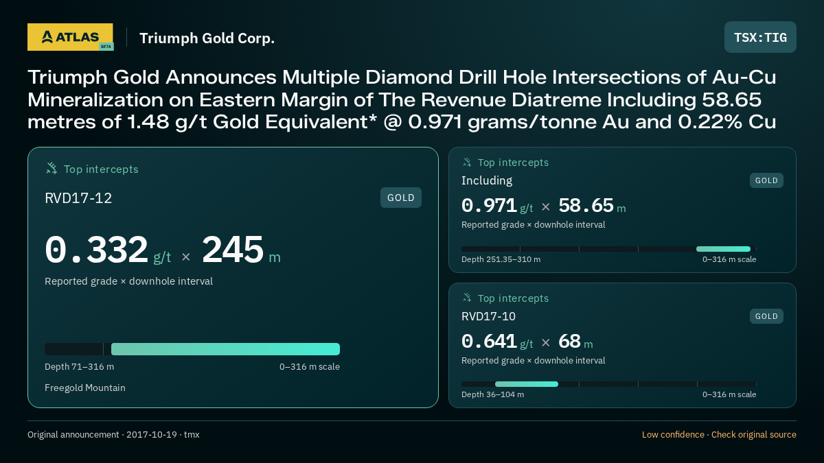 Atlas analysis — Triumph Gold Corp.: Triumph Gold Announces Multiple Diamond Drill Hole Intersections of Au-Cu Mineralization on Eastern Margin of The Revenue Diatreme Including 58.65 metres of 1.48 g/t Gold Equivalent* @ 0.971 grams/tonne Au and 0.22% Cu. 0.332 g/t over 245 m; 0.971 g/t over 58.65 m; 0.641 g/t over 68 m