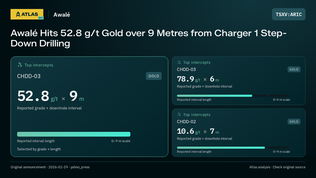 Atlas analysis — Awalé: Awalé Hits 52.8 g/t Gold over 9 Metres from Charger 1 Step-Down Drilling. 52.8 g/t over 9 m; 78.9 g/t over 6 m; 10.6 g/t over 7 m