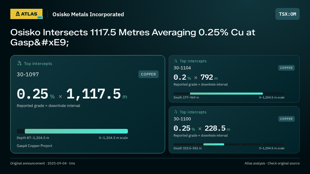 Atlas analysis — Osisko Metals Incorporated: Osisko Intersects 1117.5 Metres Averaging 0.25% Cu at Gaspé. 0.25 % over 1117.5 m; 0.2 % over 792 m; 0.25 % over 228.5 m