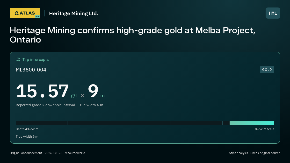 Atlas analysis — Heritage Mining Ltd.: Heritage Mining confirms high-grade gold at Melba Project, Ontario. 15.57 g/t over 9 m