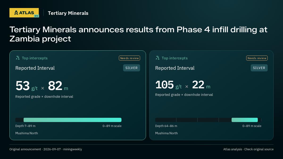 Atlas analysis — Tertiary Minerals: Tertiary Minerals announces results from Phase 4 infill drilling at Zambia project. 53 g/t over 82 m; 105 g/t over 22 m