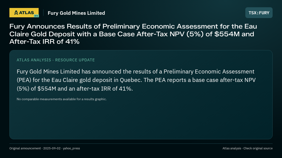 Atlas analysis — Fury Gold Mines Limited: Fury Announces Results of Preliminary Economic Assessment for the Eau Claire Gold Deposit with a Base Case After-Tax NPV (5%) of $554M and After-Tax IRR of 41%