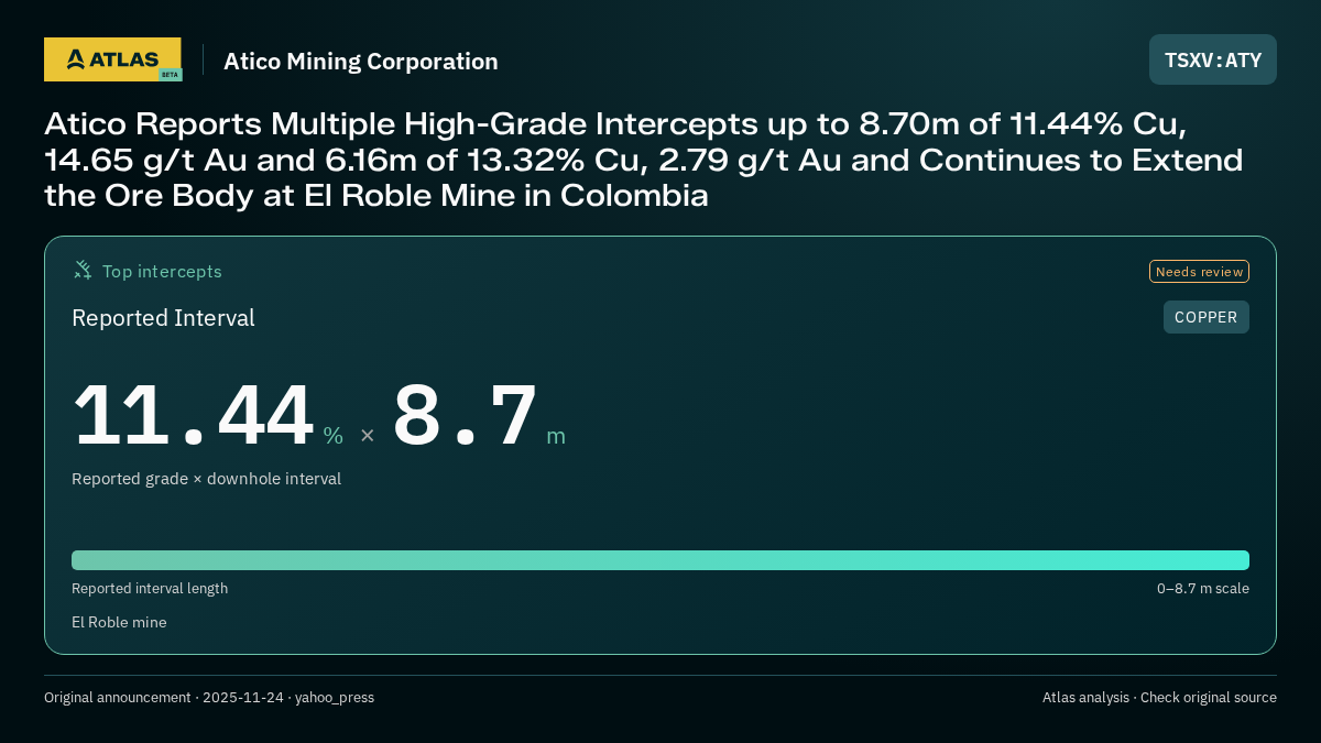 Atlas analysis — Atico Mining Corporation: Atico Reports Multiple High-Grade Intercepts up to 8.70m of 11.44% Cu, 14.65 g/t Au and 6.16m of 13.32% Cu, 2.79 g/t Au and Continues to Extend the Ore Body at El Roble Mine in Colombia. 11.44 % over 8.7 m