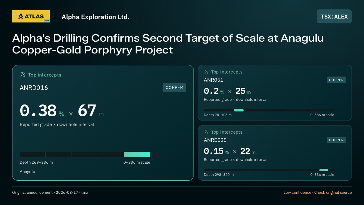Atlas analysis — Alpha Exploration Ltd.: Alpha's Drilling Confirms Second Target of Scale at Anagulu Copper-Gold Porphyry Project. 0.38 % over 67 m; 0.2 % over 25 m; 0.15 % over 22 m