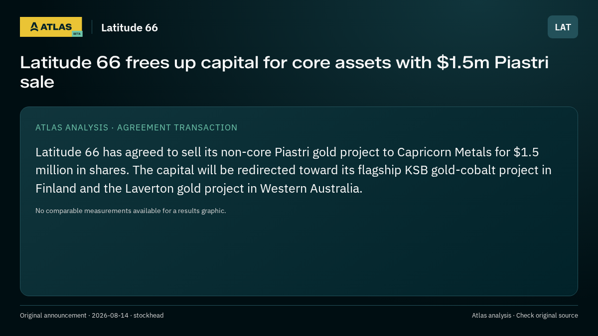 Atlas analysis — Latitude 66: Latitude 66 frees up capital for core assets with $1.5m Piastri sale