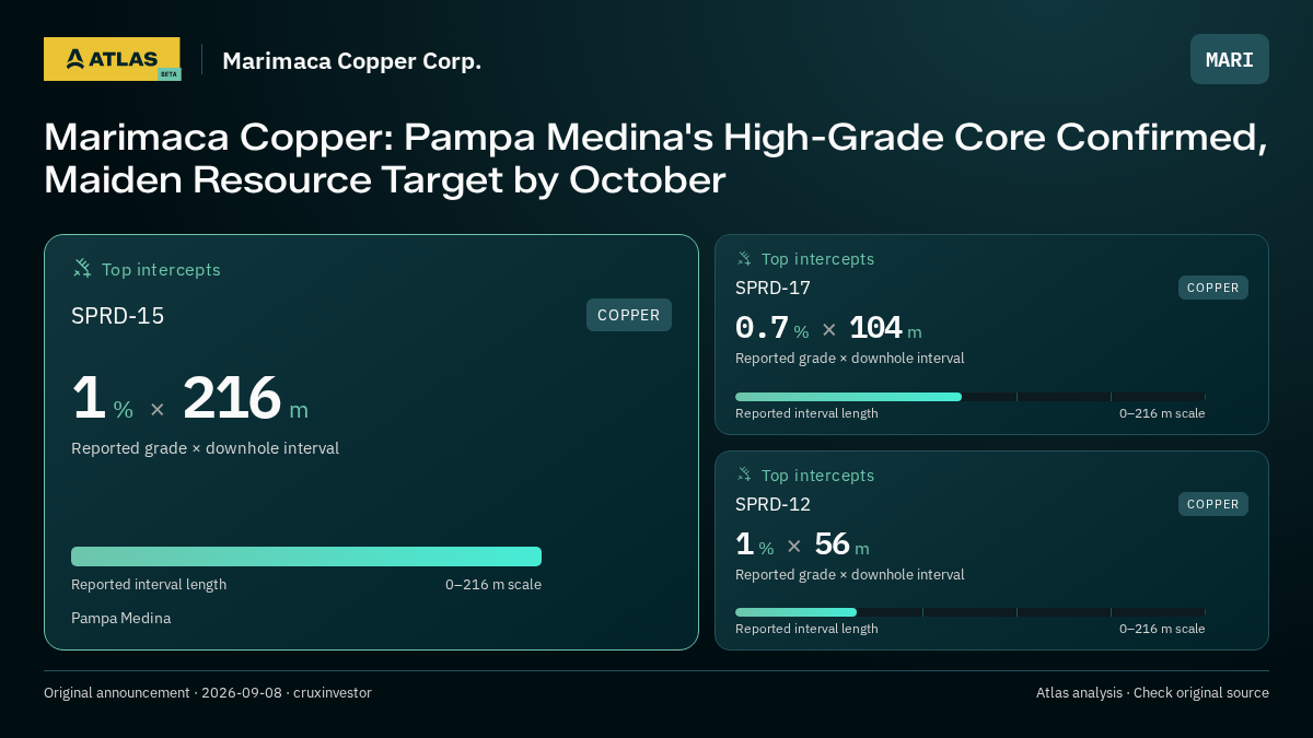 Atlas analysis — Marimaca Copper Corp.: Marimaca Copper: Pampa Medina's High-Grade Core Confirmed, Maiden Resource Target by October. 1 % over 216 m; 0.7 % over 104 m; 1 % over 56 m
