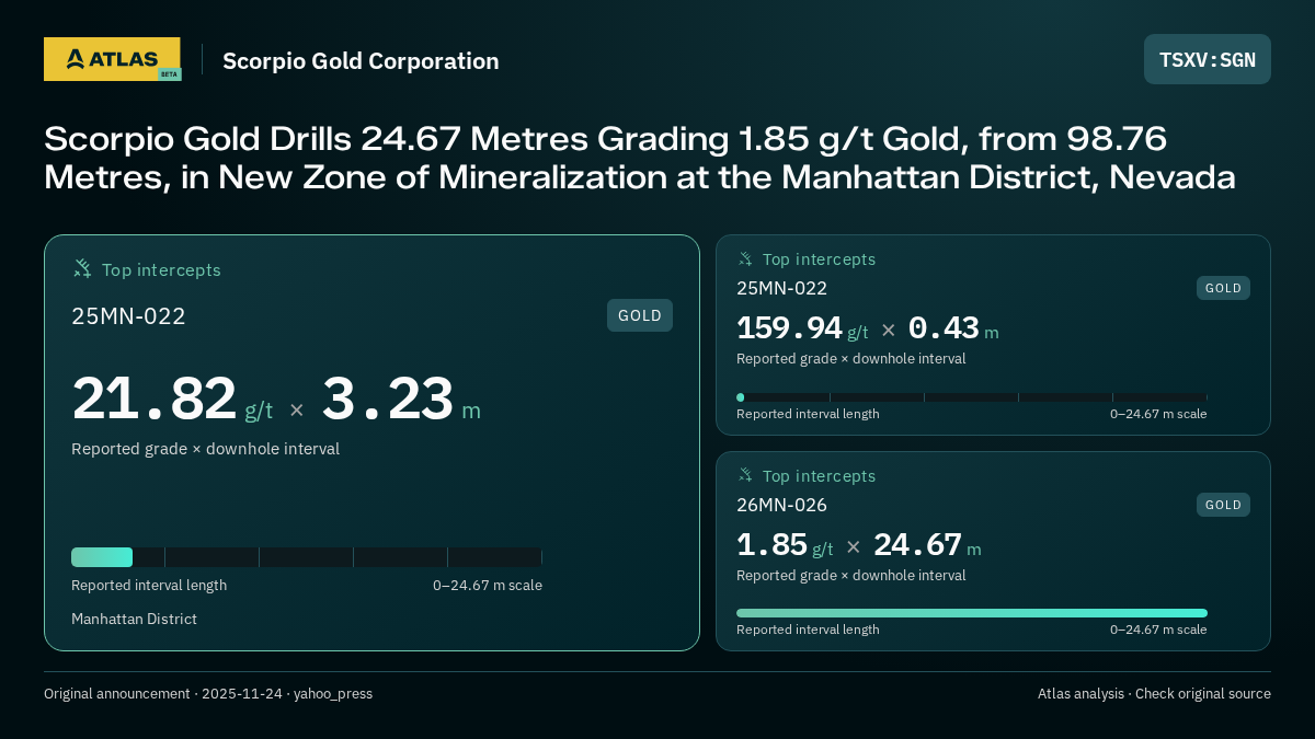 Atlas analysis — Scorpio Gold Corporation: Scorpio Gold Drills 24.67 Metres Grading 1.85 g/t Gold, from 98.76 Metres, in New Zone of Mineralization at the Manhattan District, Nevada. 21.82 g/t over 3.23 m; 159.94 g/t over 0.43 m; 1.85 g/t over 24.67 m