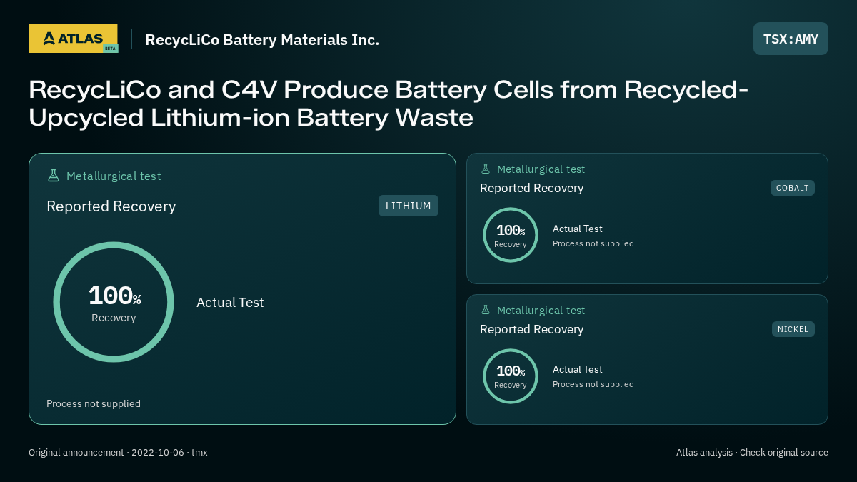 Atlas analysis — RecycLiCo Battery Materials Inc.: RecycLiCo and C4V Produce Battery Cells from Recycled-Upcycled Lithium-ion Battery Waste. 100% recovery; 100% recovery; 100% recovery