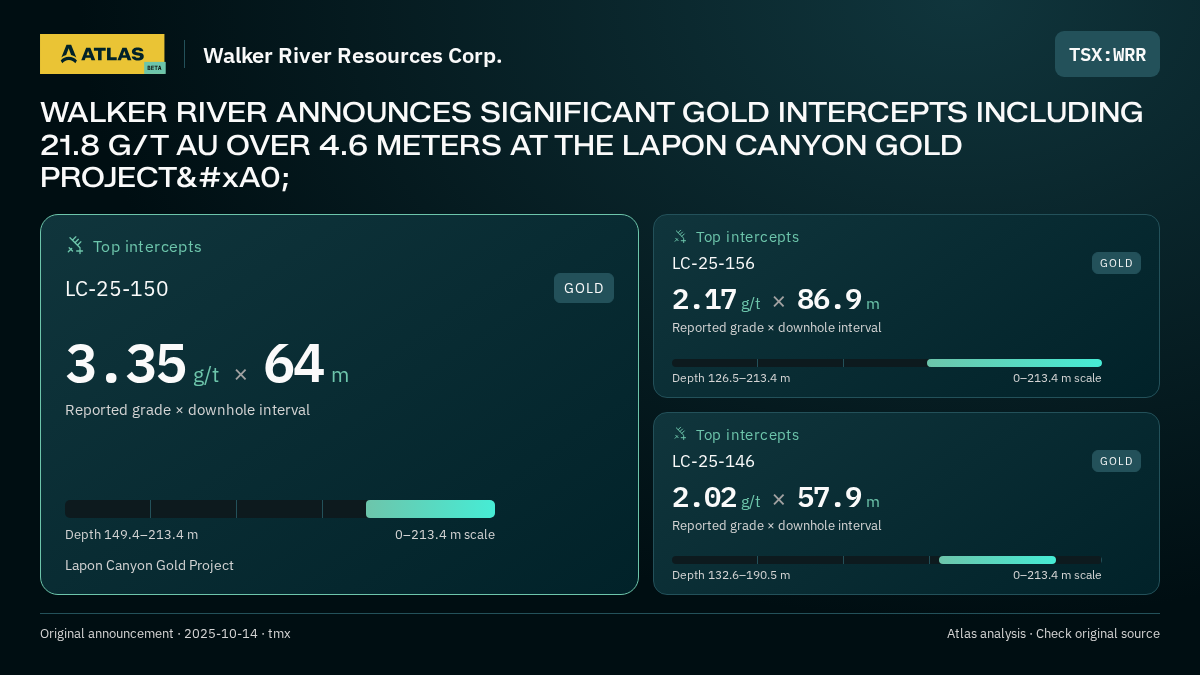 Atlas analysis — Walker River Resources Corp.: WALKER RIVER ANNOUNCES SIGNIFICANT GOLD INTERCEPTS INCLUDING 21.8 G/T AU OVER 4.6 METERS AT THE LAPON CANYON GOLD PROJECT . 3.35 g/t over 64 m; 2.17 g/t over 86.9 m; 2.02 g/t over 57.9 m