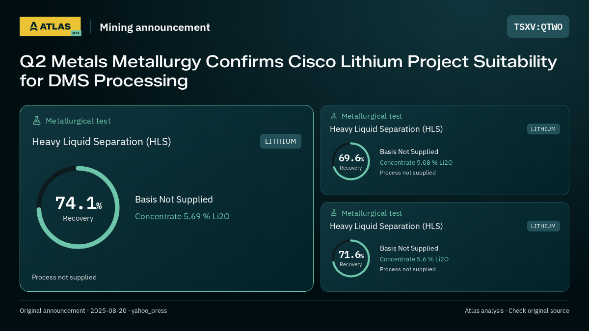 Atlas analysis — QTWO: Q2 Metals Metallurgy Confirms Cisco Lithium Project Suitability for DMS Processing. 74.1% recovery; 69.6% recovery; 71.6% recovery
