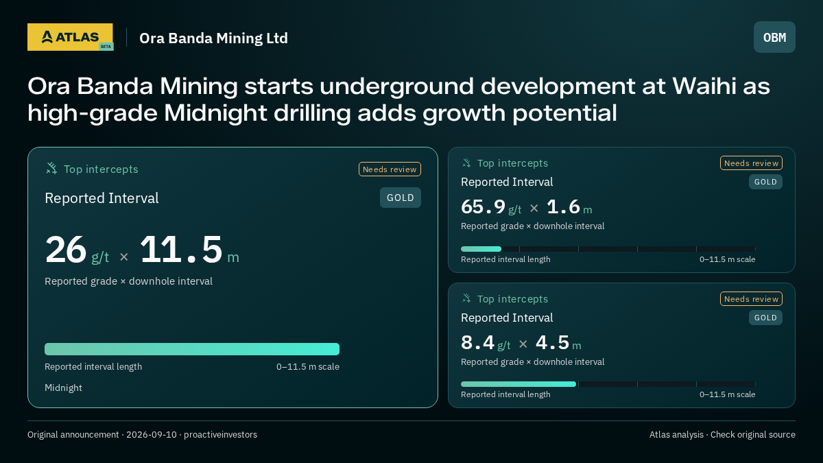 Atlas analysis — Ora Banda Mining Ltd: Ora Banda Mining starts underground development at Waihi as high-grade Midnight drilling adds growth potential. 26 g/t over 11.5 m; 65.9 g/t over 1.6 m; 8.4 g/t over 4.5 m