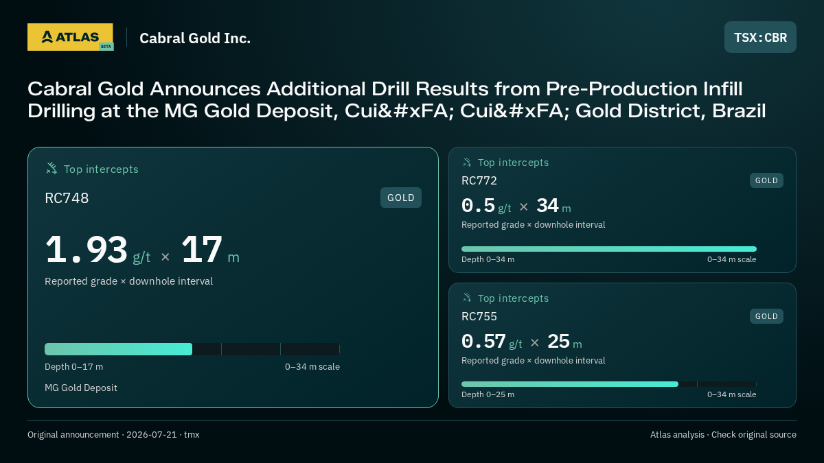 Atlas analysis — Cabral Gold Inc.: Cabral Gold Announces Additional Drill Results from Pre-Production Infill Drilling at the MG Gold Deposit, Cuiú Cuiú Gold District, Brazil. 1.93 g/t over 17 m; 0.5 g/t over 34 m; 0.57 g/t over 25 m