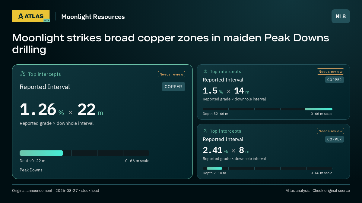 Atlas analysis — Moonlight Resources: Moonlight strikes broad copper zones in maiden Peak Downs drilling. 1.26 % over 22 m; 1.5 % over 14 m; 2.41 % over 8 m