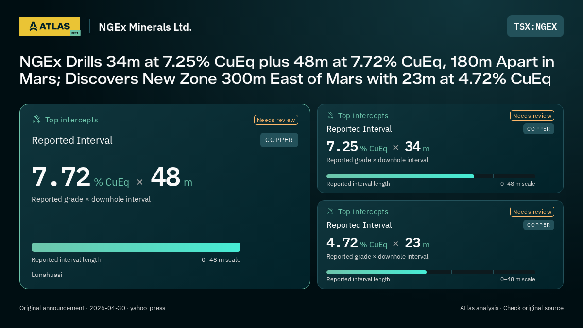 Atlas analysis — NGEx Minerals Ltd.: NGEx Drills 34m at 7.25% CuEq plus 48m at 7.72% CuEq, 180m Apart in Mars; Discovers New Zone 300m East of Mars with 23m at 4.72% CuEq. 7.72 % CuEq over 48 m; 7.25 % CuEq over 34 m; 4.72 % CuEq over 23 m