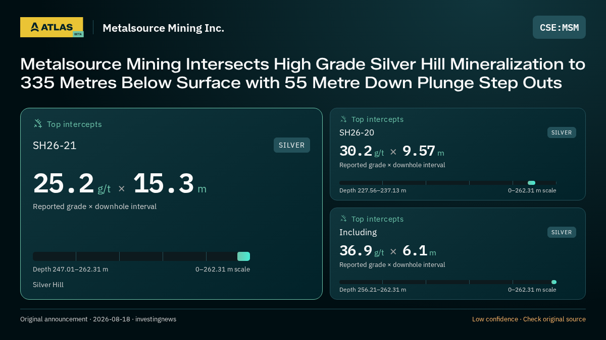 Atlas analysis — Metalsource Mining Inc.: Metalsource Mining Intersects High Grade Silver Hill Mineralization to 335 Metres Below Surface with 55 Metre Down Plunge Step Outs. 25.2 g/t over 15.3 m; 30.2 g/t over 9.57 m; 36.9 g/t over 6.1 m