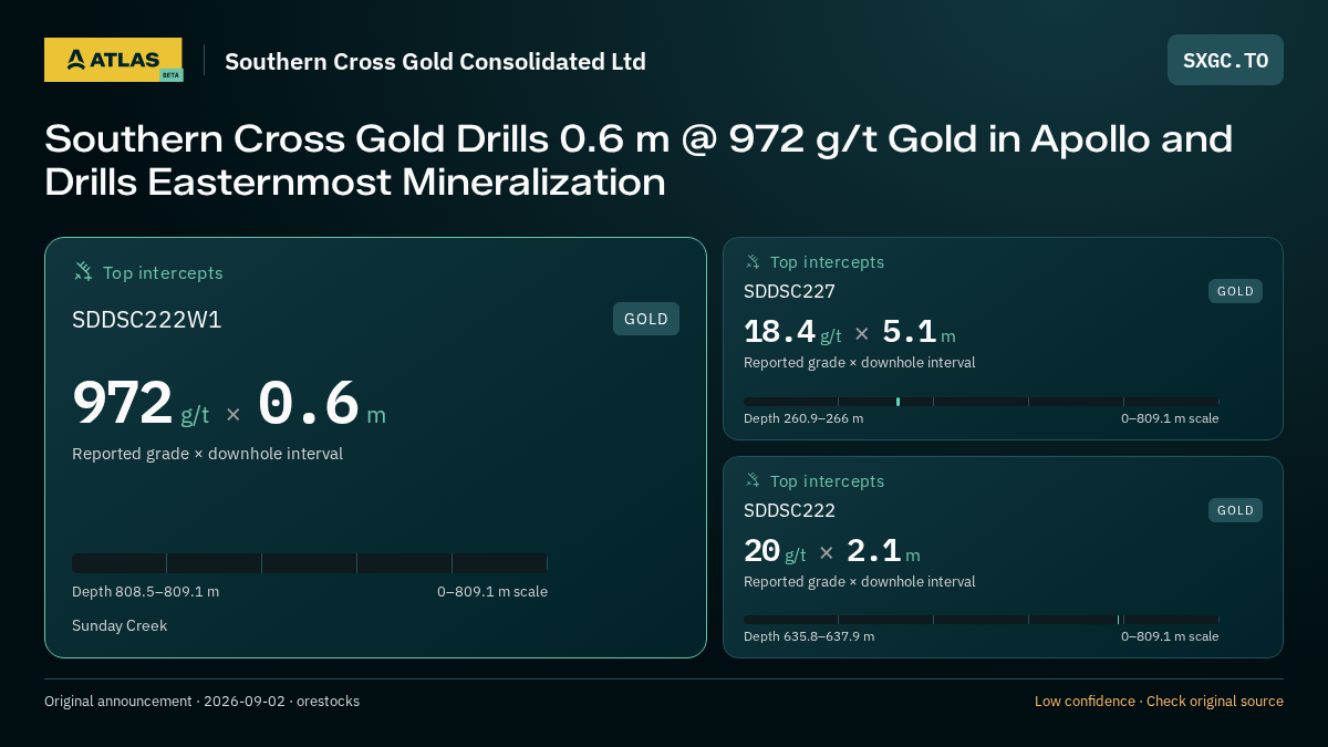 Atlas analysis — Southern Cross Gold Consolidated Ltd: Southern Cross Gold Drills 0.6 m @ 972 g/t Gold in Apollo and Drills Easternmost Mineralization. 972 g/t over 0.6 m; 18.4 g/t over 5.1 m; 20 g/t over 2.1 m