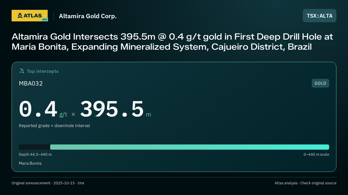 Atlas analysis — Altamira Gold Corp.: Altamira Gold Intersects 395.5m @ 0.4 g/t gold in First Deep Drill Hole at Maria Bonita, Expanding Mineralized System, Cajueiro District, Brazil. 0.4 g/t over 395.5 m