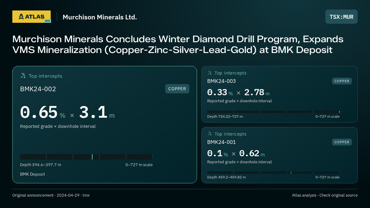 Atlas analysis — Murchison Minerals Ltd.: Murchison Minerals Concludes Winter Diamond Drill Program, Expands VMS Mineralization (Copper-Zinc-Silver-Lead-Gold) at BMK Deposit. 0.65 % over 3.1 m; 0.33 % over 2.78 m; 0.1 % over 0.62 m