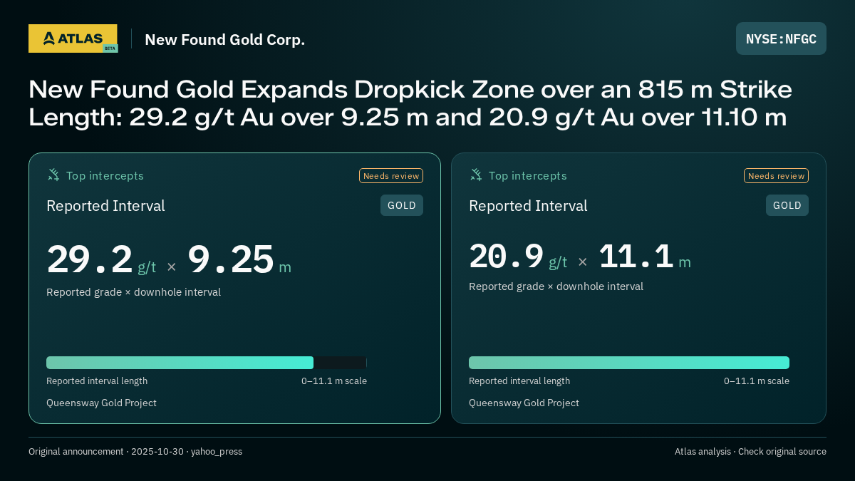 Atlas analysis — New Found Gold Corp.: New Found Gold Expands Dropkick Zone over an 815 m Strike Length: 29.2 g/t Au over 9.25 m and 20.9 g/t Au over 11.10 m. 29.2 g/t over 9.25 m; 20.9 g/t over 11.1 m