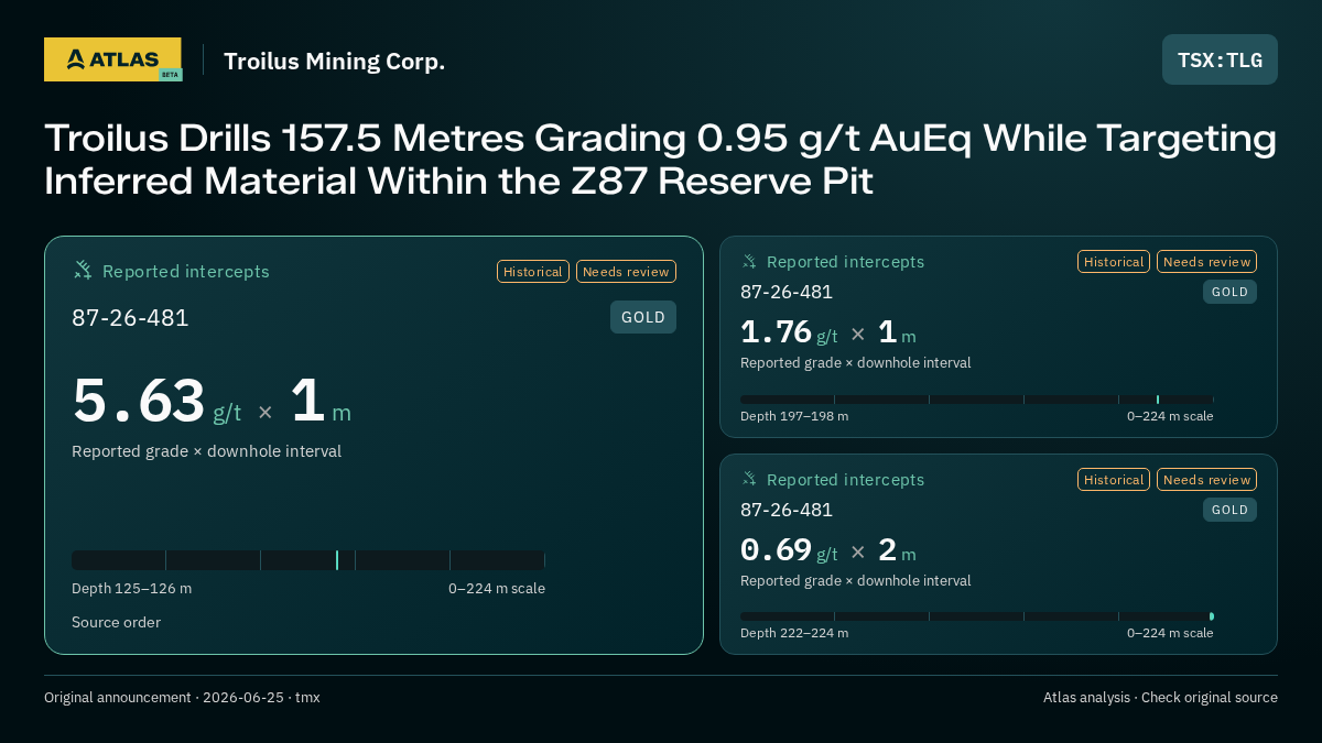 Atlas analysis — Troilus Mining Corp.: Troilus Drills 157.5 Metres Grading 0.95 g/t AuEq While Targeting Inferred Material Within the Z87 Reserve Pit. 5.63 g/t over 1 m; 1.76 g/t over 1 m; 0.69 g/t over 2 m