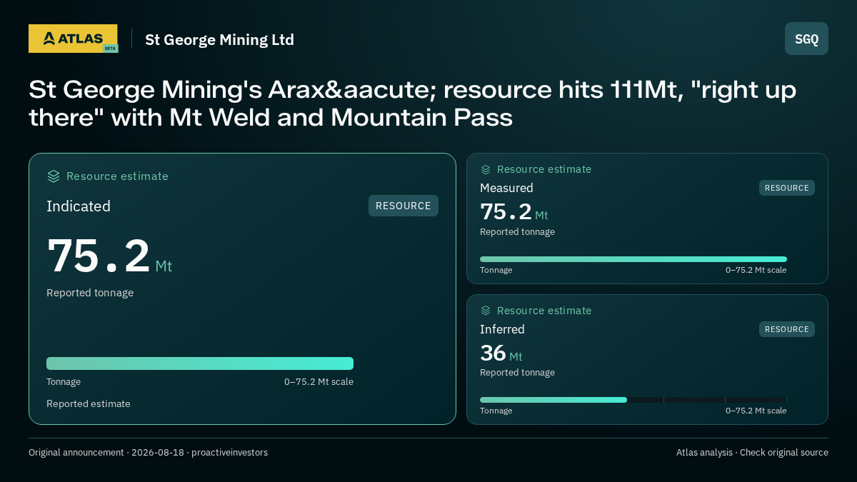 Atlas analysis — St George Mining Ltd: St George Mining's Arax&aacute; resource hits 111Mt, "right up there" with Mt Weld and Mountain Pass. indicated 75200000 tonnes; measured 75200000 tonnes; inferred 36000000 tonnes