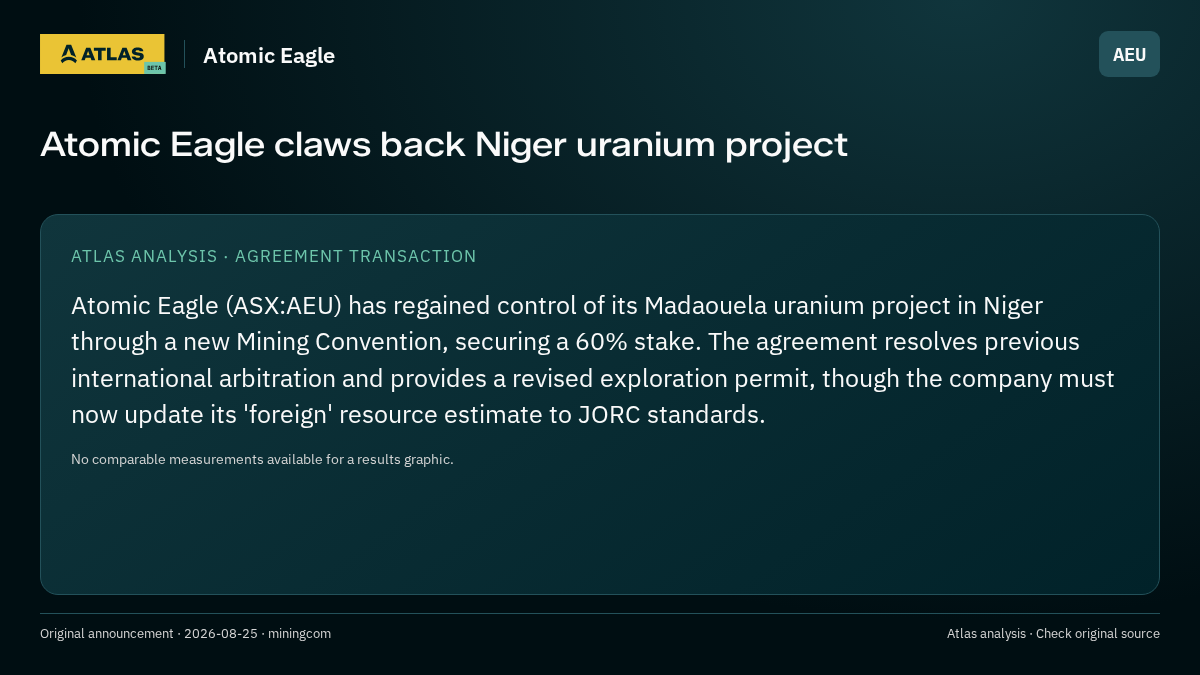 Atlas analysis — Atomic Eagle: Atomic Eagle claws back Niger uranium project
