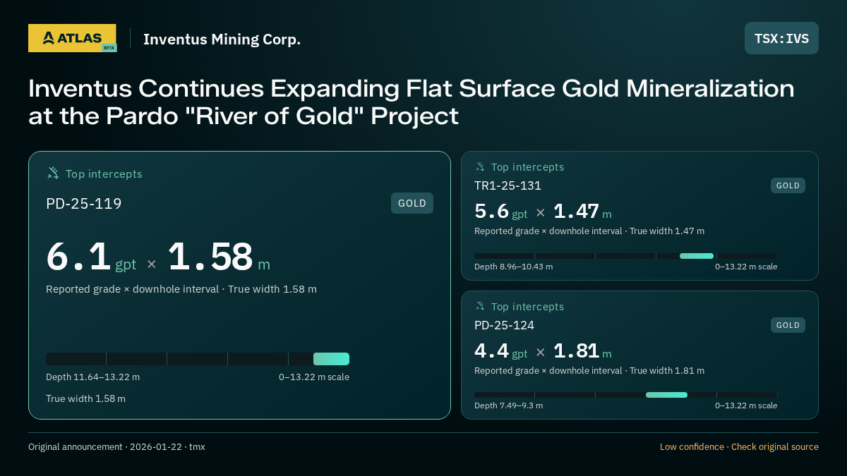Atlas analysis — Inventus Mining Corp.: Inventus Continues Expanding Flat Surface Gold Mineralization at the Pardo "River of Gold" Project. 6.1 gpt over 1.58 m; 5.6 gpt over 1.47 m; 4.4 gpt over 1.81 m