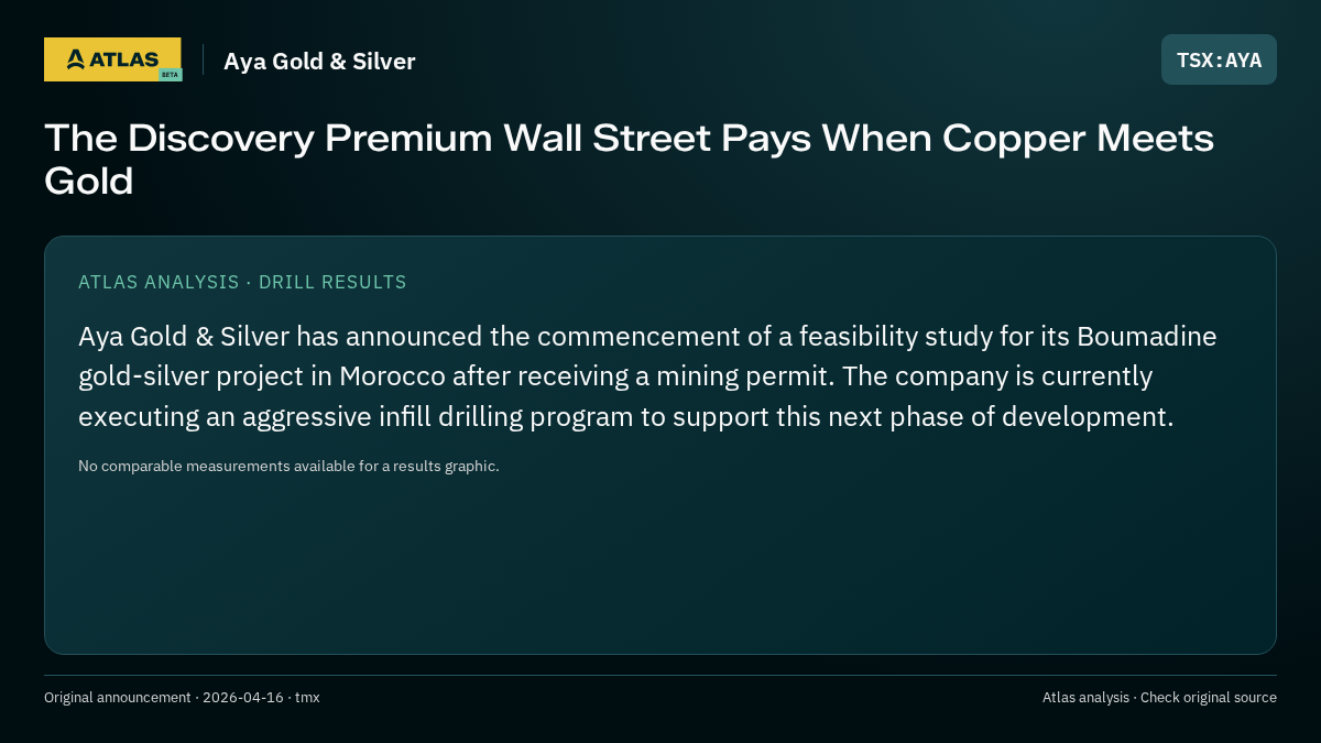 Atlas analysis — Aya Gold & Silver: The Discovery Premium Wall Street Pays When Copper Meets Gold