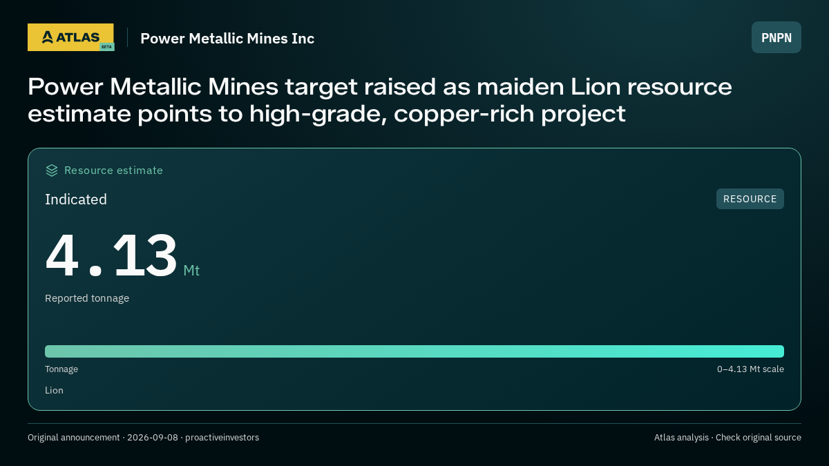 Atlas analysis — Power Metallic Mines Inc: Power Metallic Mines target raised as maiden Lion resource estimate points to high-grade, copper-rich project. indicated 4130000 tonnes