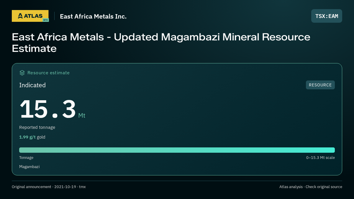 Atlas analysis — East Africa Metals Inc.: East Africa Metals - Updated Magambazi Mineral Resource Estimate. indicated 15300000 tonnes