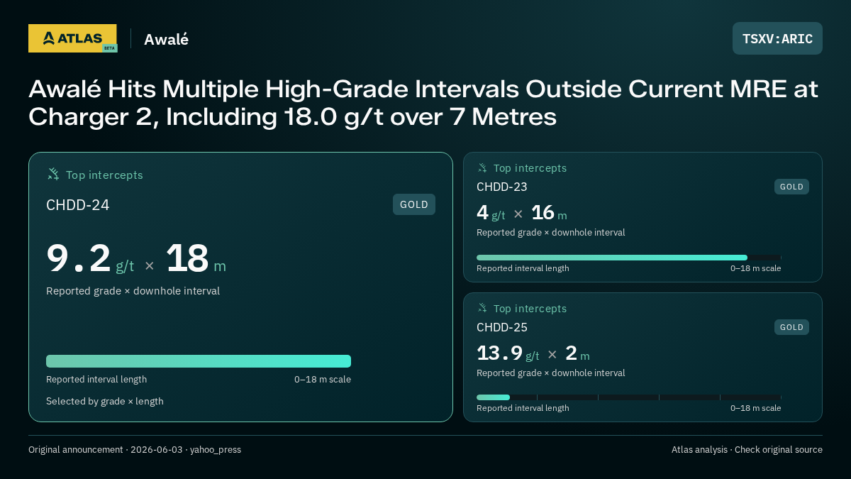 Atlas analysis — Awalé: Awalé Hits Multiple High-Grade Intervals Outside Current MRE at Charger 2, Including 18.0 g/t over 7 Metres. 9.2 g/t over 18 m; 4 g/t over 16 m; 13.9 g/t over 2 m